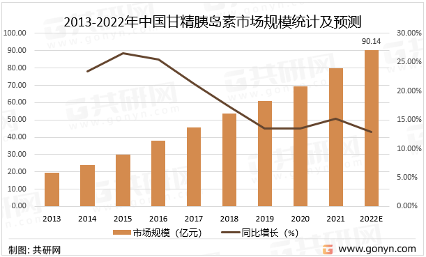 2013-2022年中国甘精胰岛素市场规模统计及预测