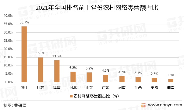 2021年全国排名前十省份农村网络零售额占比