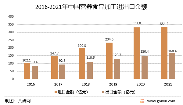 2016-2021年中国营养食品加工进出口金额