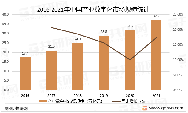 2016-2021年中国产业数字化市场规模统计