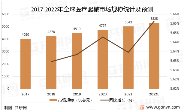 2017-2022年全球医疗器械市场规模统计及预测