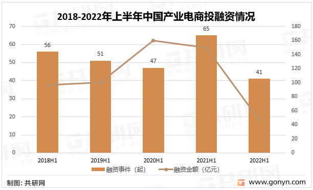2018-2022年上半年中国产业电商投融资情况