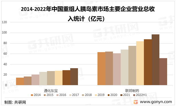 2014-2022年中国重组人胰岛素市场主要企业营业总收入统计（亿元）