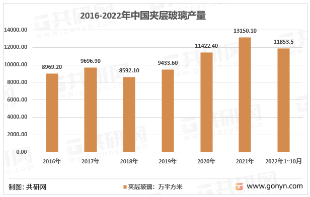 2016-2022年中国夹层玻璃产量