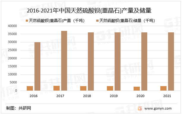 2016-2021年中国天然硫酸钡(重晶石)产量及储量