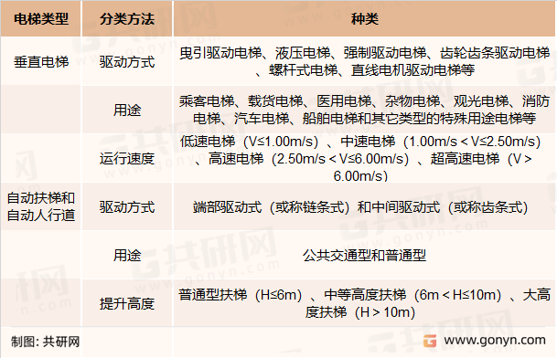 电梯分类