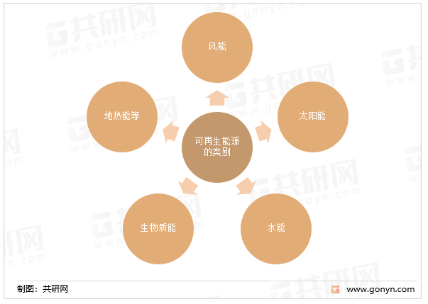 可再生能源的类别
