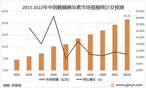 2013-2022年中国赖脯胰岛素市场规模统计及预测