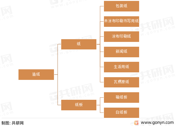 中国纸及纸板产品分类