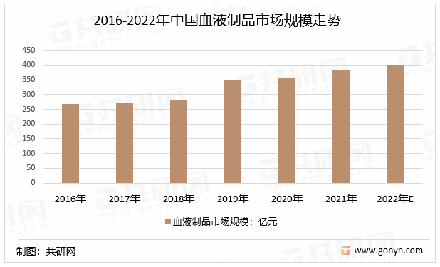 2016-2022年中国血液制品市场规模走势