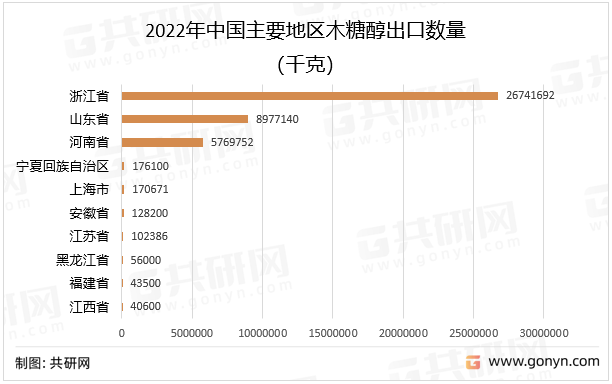 2022年中国主要地区木糖醇出口数量