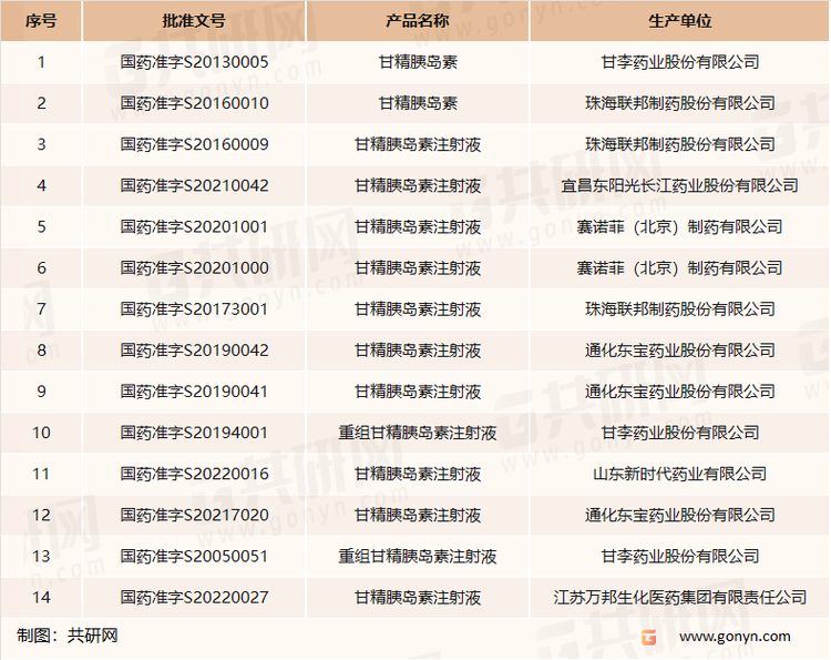 我国甘精胰岛素市场主要生产商及批文