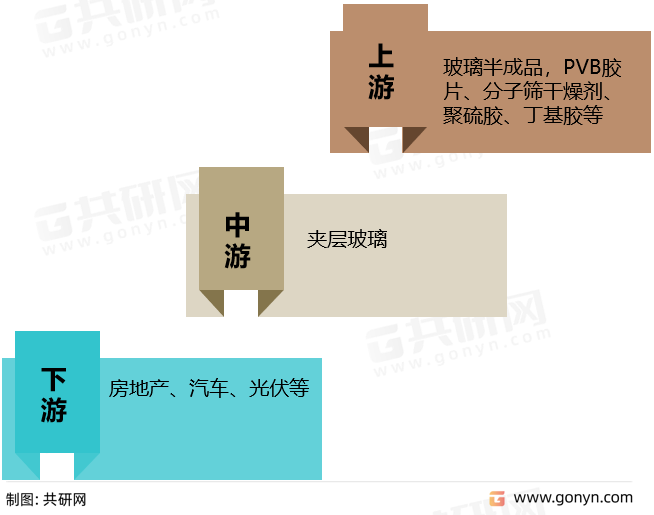 夹层玻璃产业链