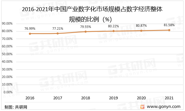 2016-2021年中国产业数字化市场规模占数字经济整体规模的比例（%）