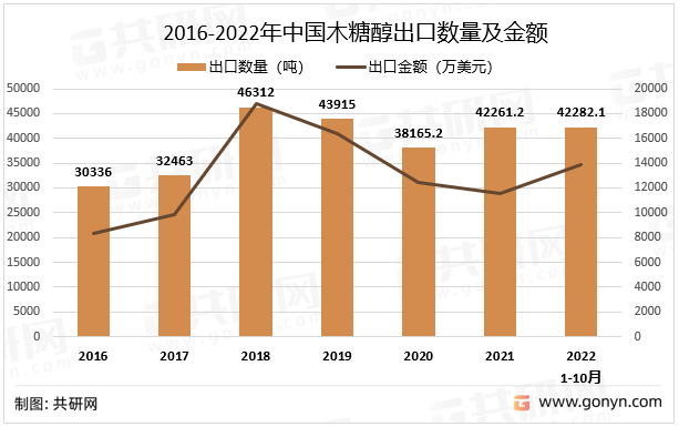 2016-2022年中国木糖醇出口数量及金额