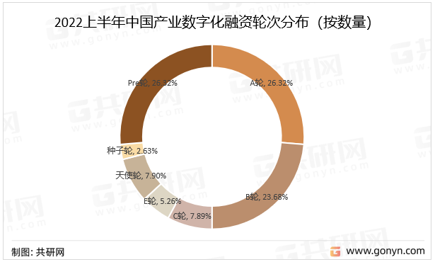 2022上半年中国产业数字化融资轮次分布（按数量）
