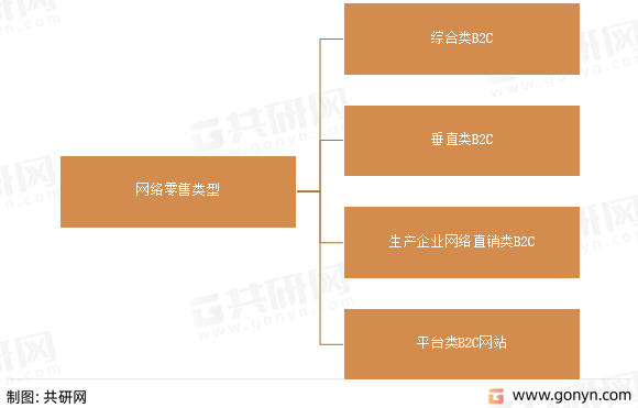网络零售类型