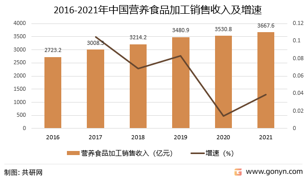 2016-2021年中国营养食品加工销售收入及增速