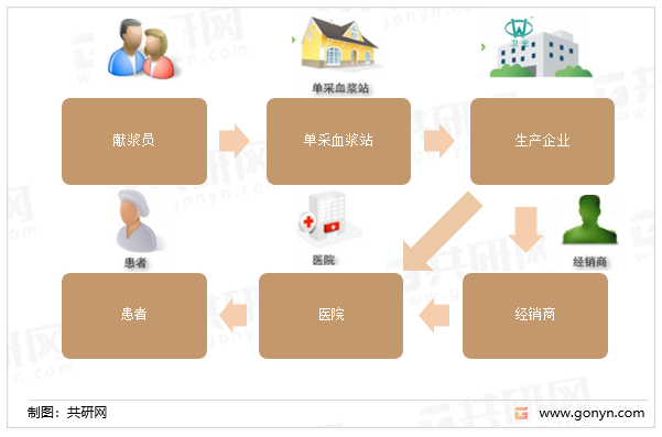 血液制品产业链
