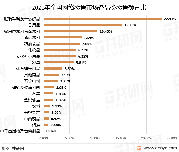 2021年全国网络零售市场各品类零售额占比