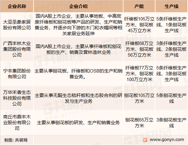 刨花板主要竞争企业