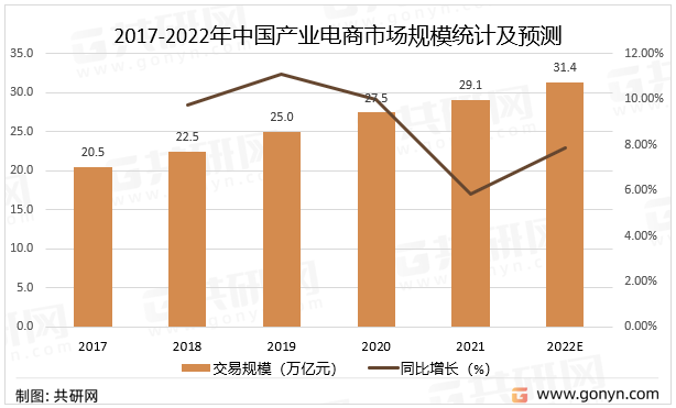 2017-2022年中国产业电商市场规模统计及预测