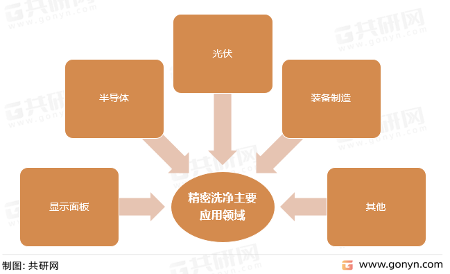 精密洗净主要应用领域
