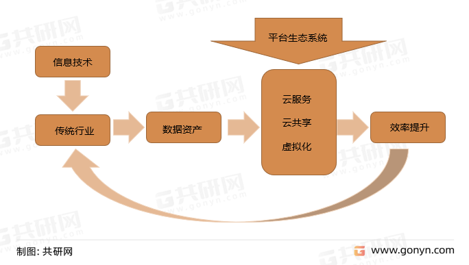 产业数字化