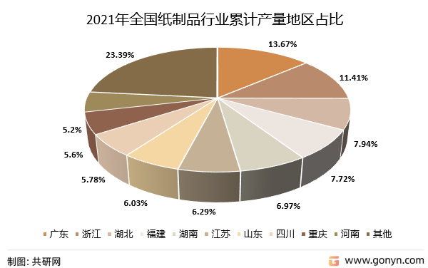 2021年全国纸制品行业累计产量地区占比