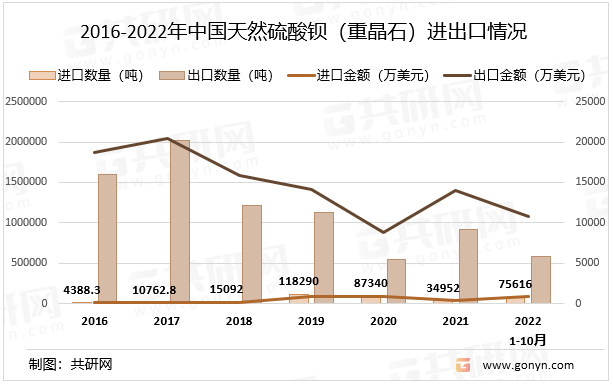 2016-2022年中国天然硫酸钡（重晶石）进出口情况