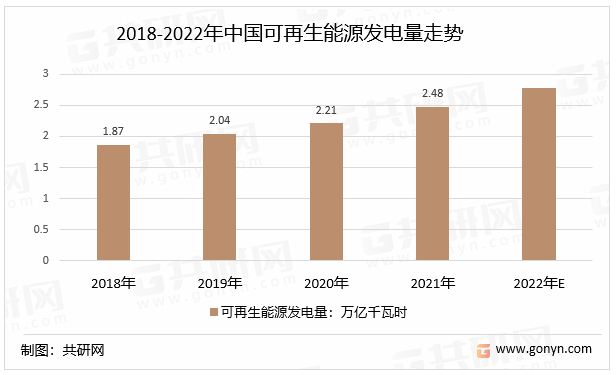 2018-2022年中国可再生能源发电量走势