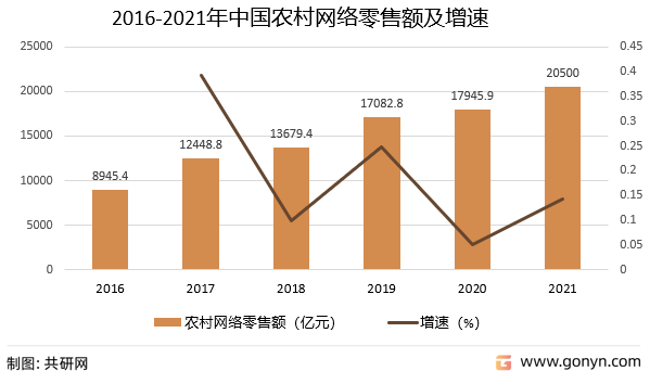 2016-2021年中国农村网络零售额及增速