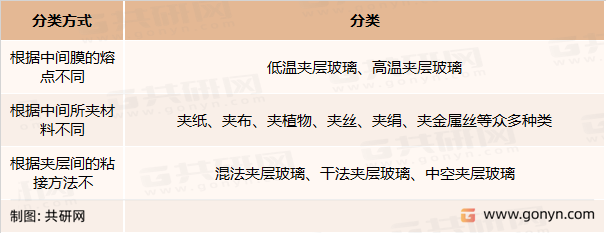 夹层玻璃分类