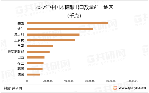 2022年中国木糖醇出口数量前十地区