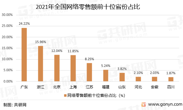 2021年全国网络零售额前十位省份占比