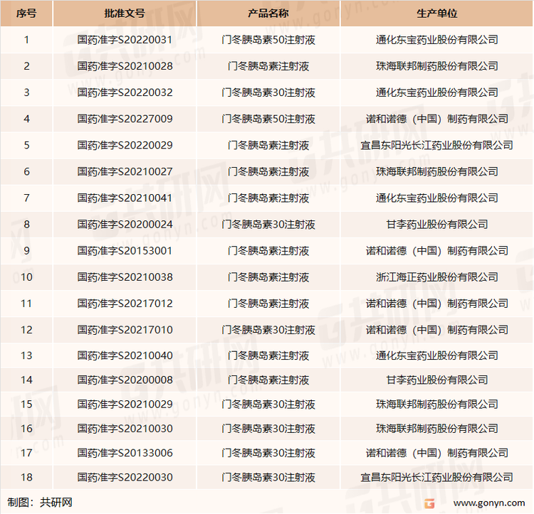 我国门冬胰岛素市场主要生产商及批文