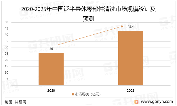 2020-2025年中国泛半导体零部件清洗市场规模统计及预测