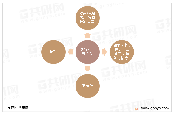 钴行业主要产品