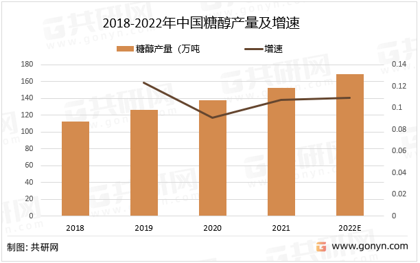 2018-2022年中国糖醇产量及增速