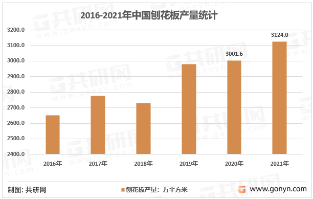 2016-2021年中国刨花板产量统计