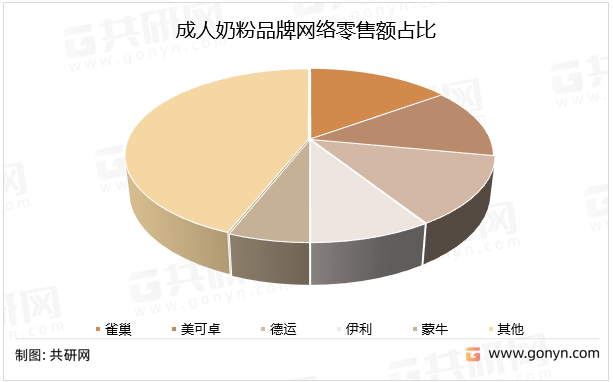 成人奶粉品牌网络零售额占比