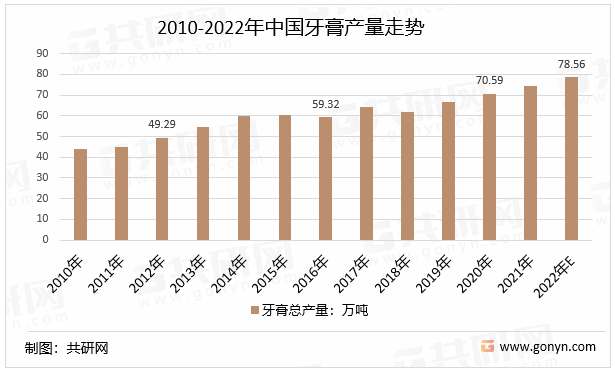 2010-2022年中国牙膏产量走势