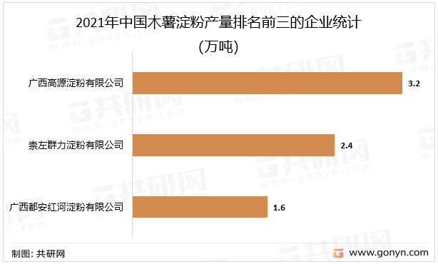 2021年中国木薯淀粉产量排名前三的企业统计（万吨）