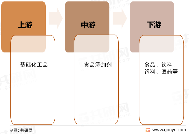 食品添加剂产业链