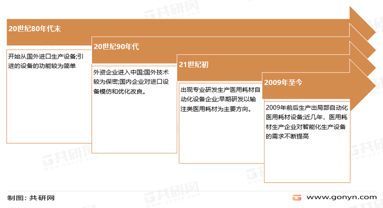 我国医用耗材智能装备行业的发展历程
