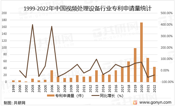 1999-2022年中国视频处理设备行业专利申请量统计