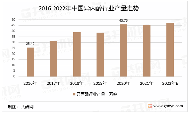 2016-2022年中国异丙醇行业产量走势