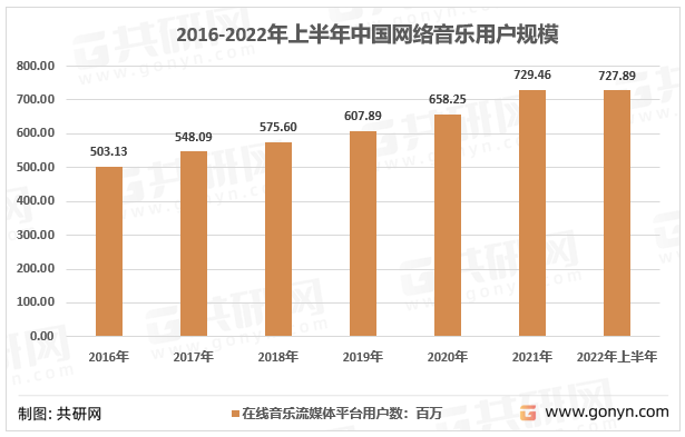 2012-2021年中国在线音乐流媒体平台用户数