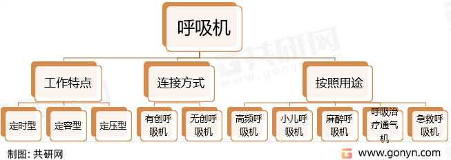 呼吸机分类