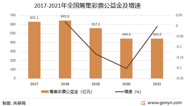 2017-2021年全国筹集彩票公益金及增速